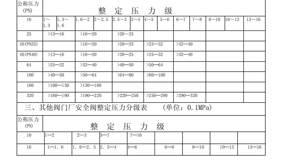 安全阀整定压力分级表 (单位：0.1MPa)(图1)