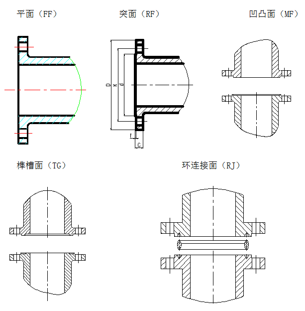 四种阀门连接形式及七种阀门驱动方式(图1)