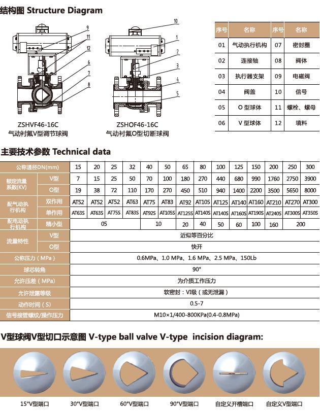 ZSHVF46气动衬氟O型调节球阀(图1)