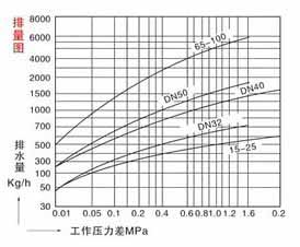 CS44H波纹管式疏水阀(图1)