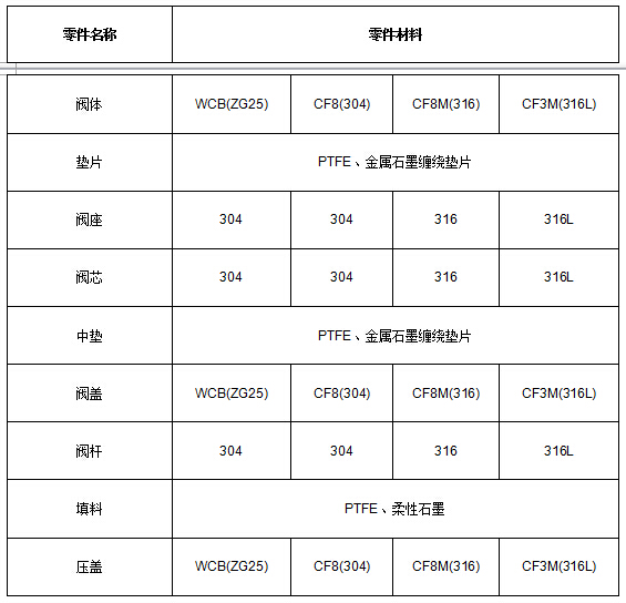 ZAZP电动单座调节阀(图1)