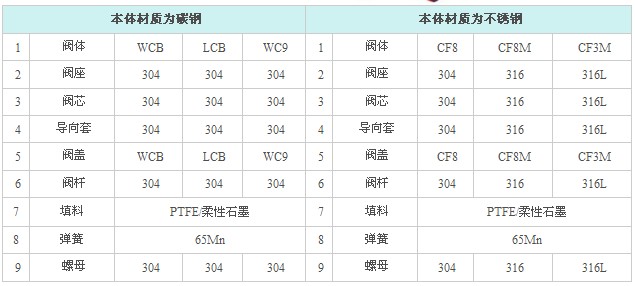  ZJHM气动薄膜笼式单座调节阀(图1)